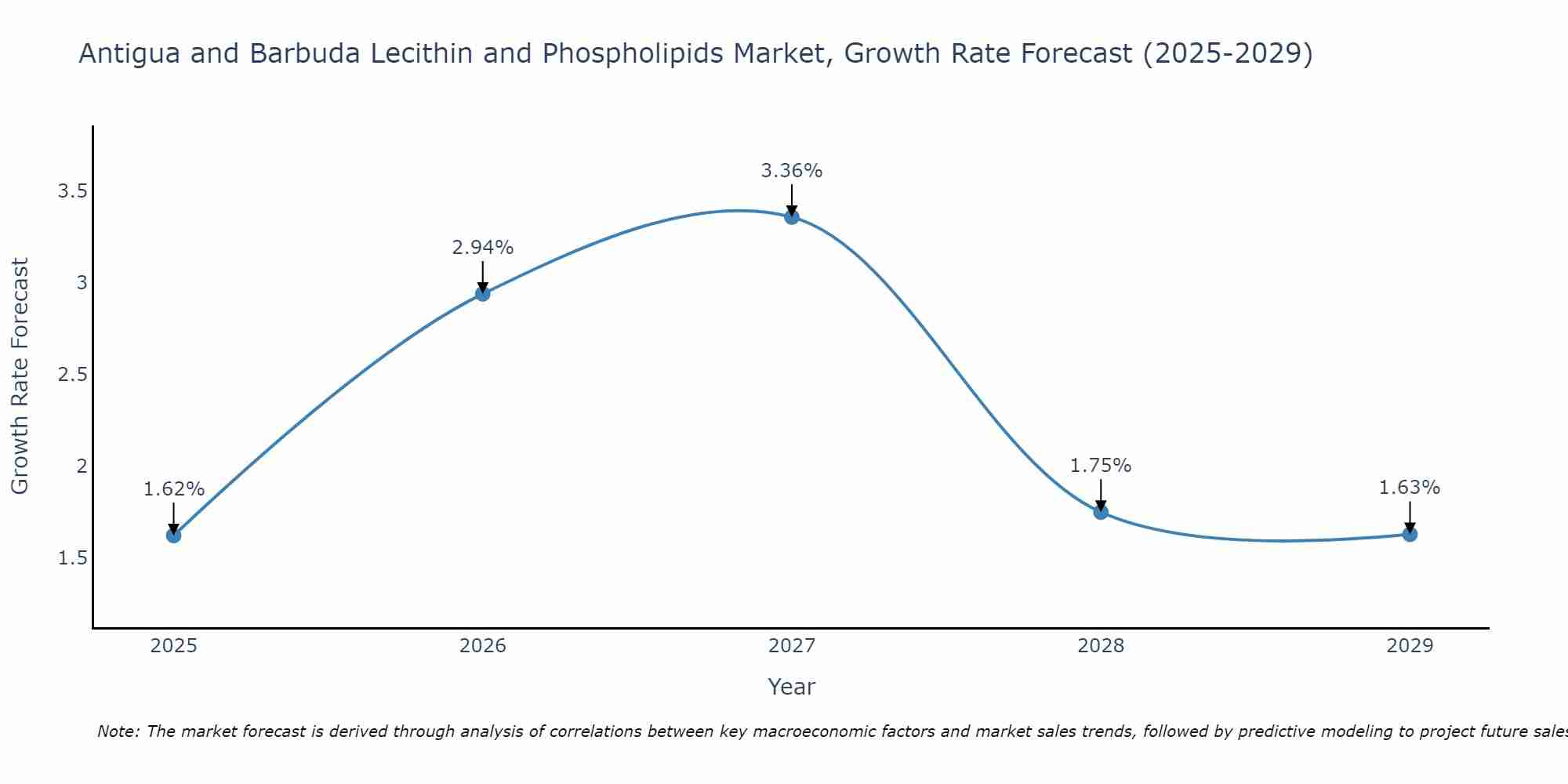 Antigua and Barbuda Lecithin and Phospholipids Market Growth Rate