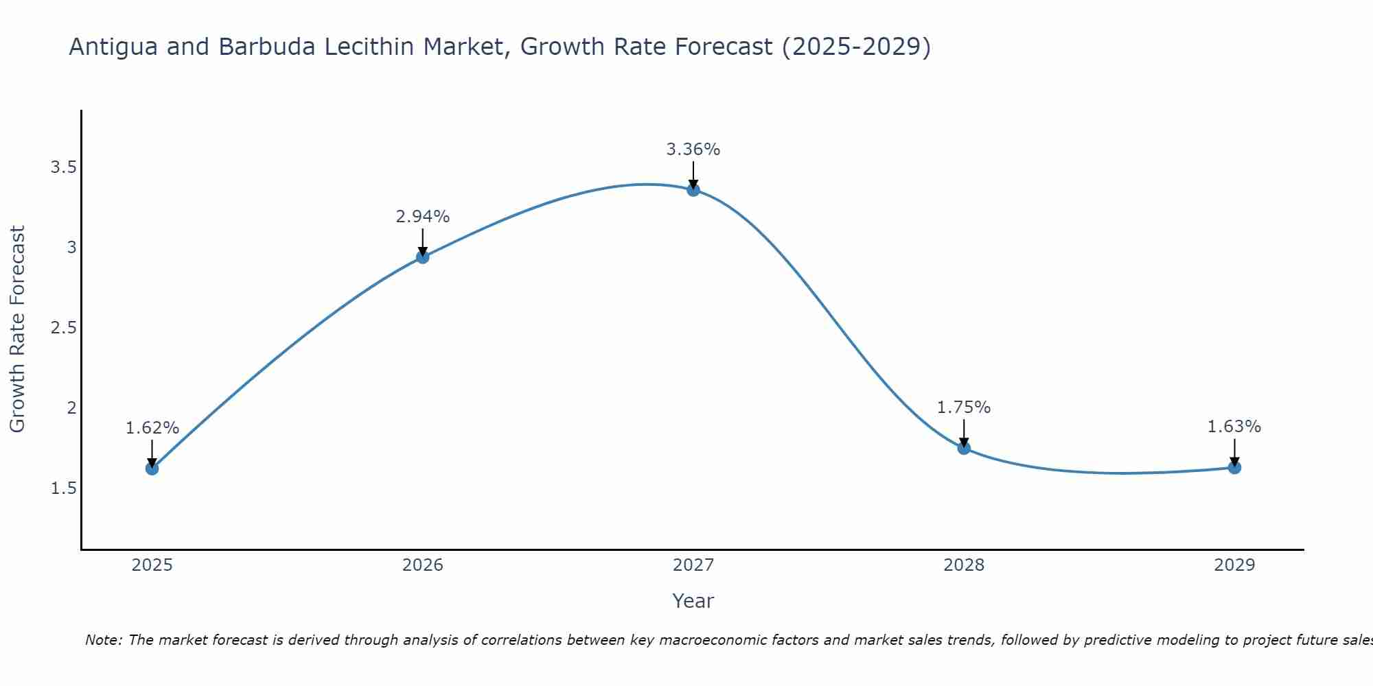Antigua and Barbuda Lecithin Market Growth Rate