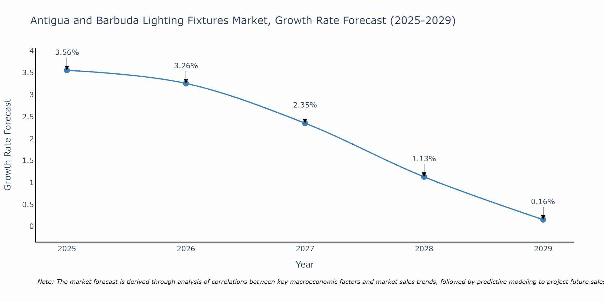 Antigua and Barbuda Lighting Fixtures Market Size Growth Rate