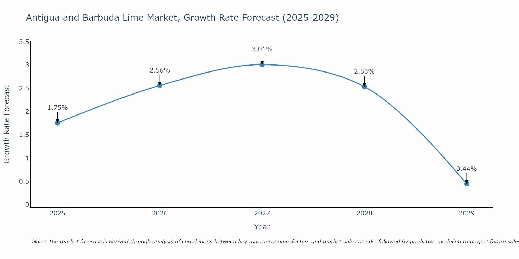 Antigua and Barbuda Lime Market Size Growth Rate