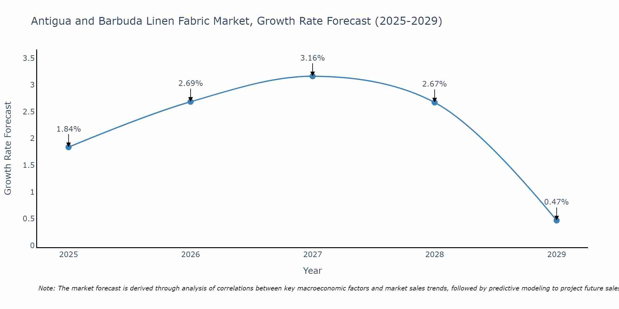 Antigua and Barbuda Linen Fabric Market Growth Rate