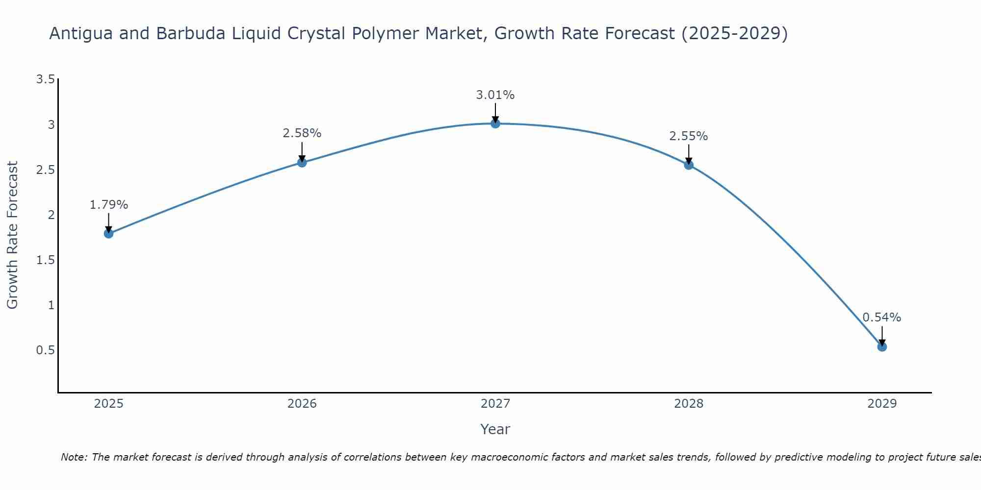 Antigua and Barbuda Liquid Crystal Polymer Market Growth Rate
