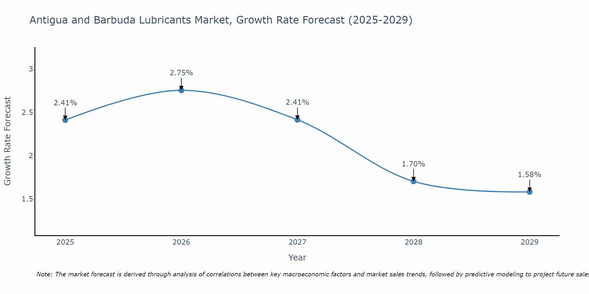 Antigua and Barbuda Lubricants Market Size Growth Rate