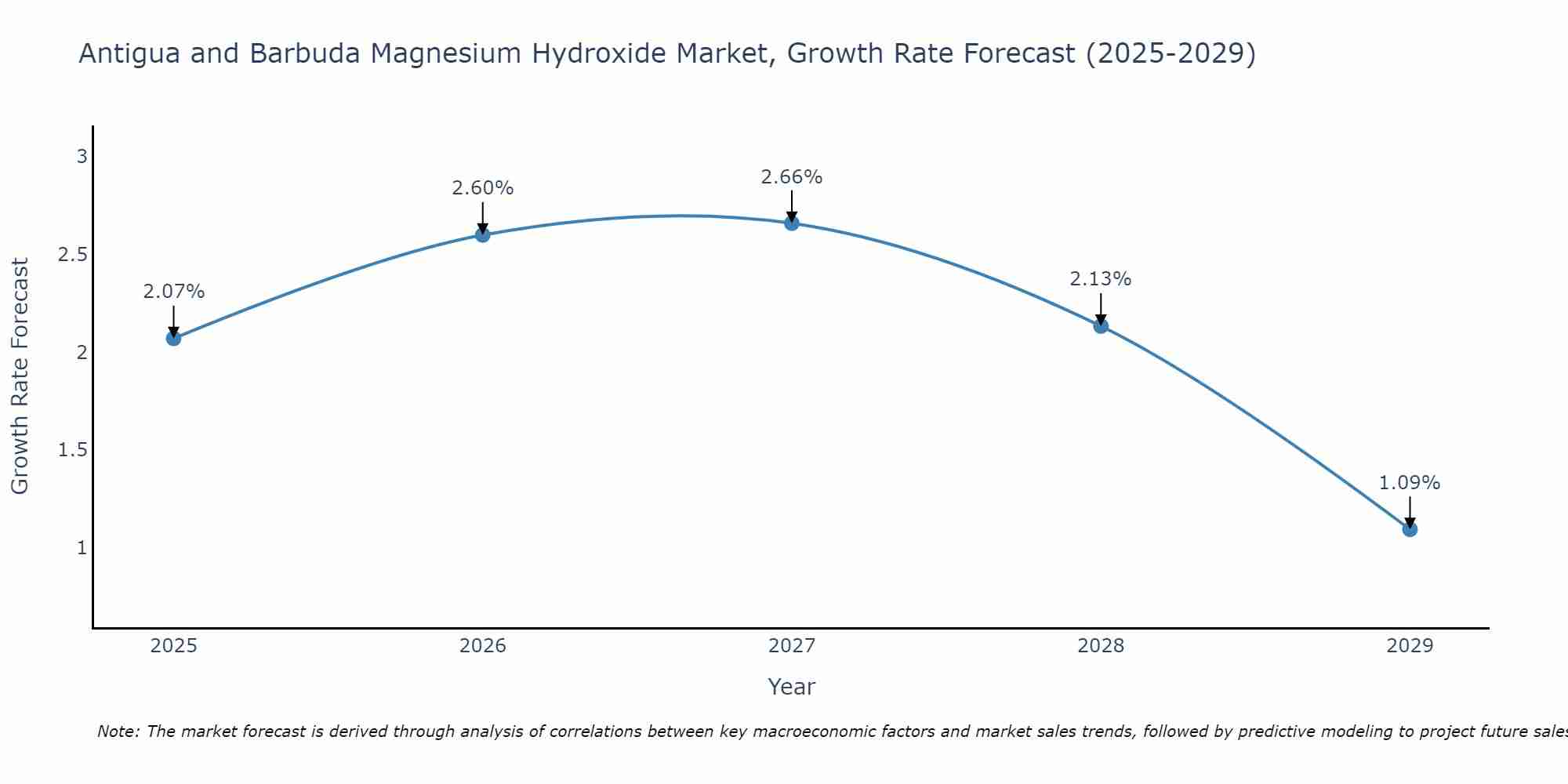 Antigua and Barbuda Magnesium Hydroxide Market Size Growth Rate