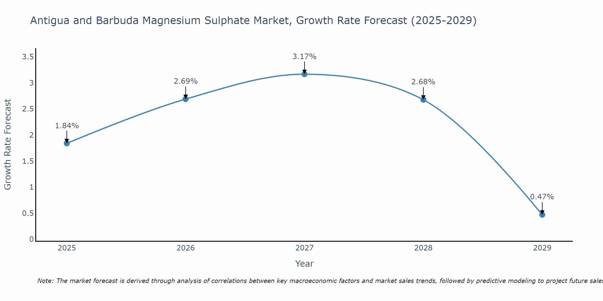 Antigua and Barbuda Magnesium Sulphate Market Growth Rate