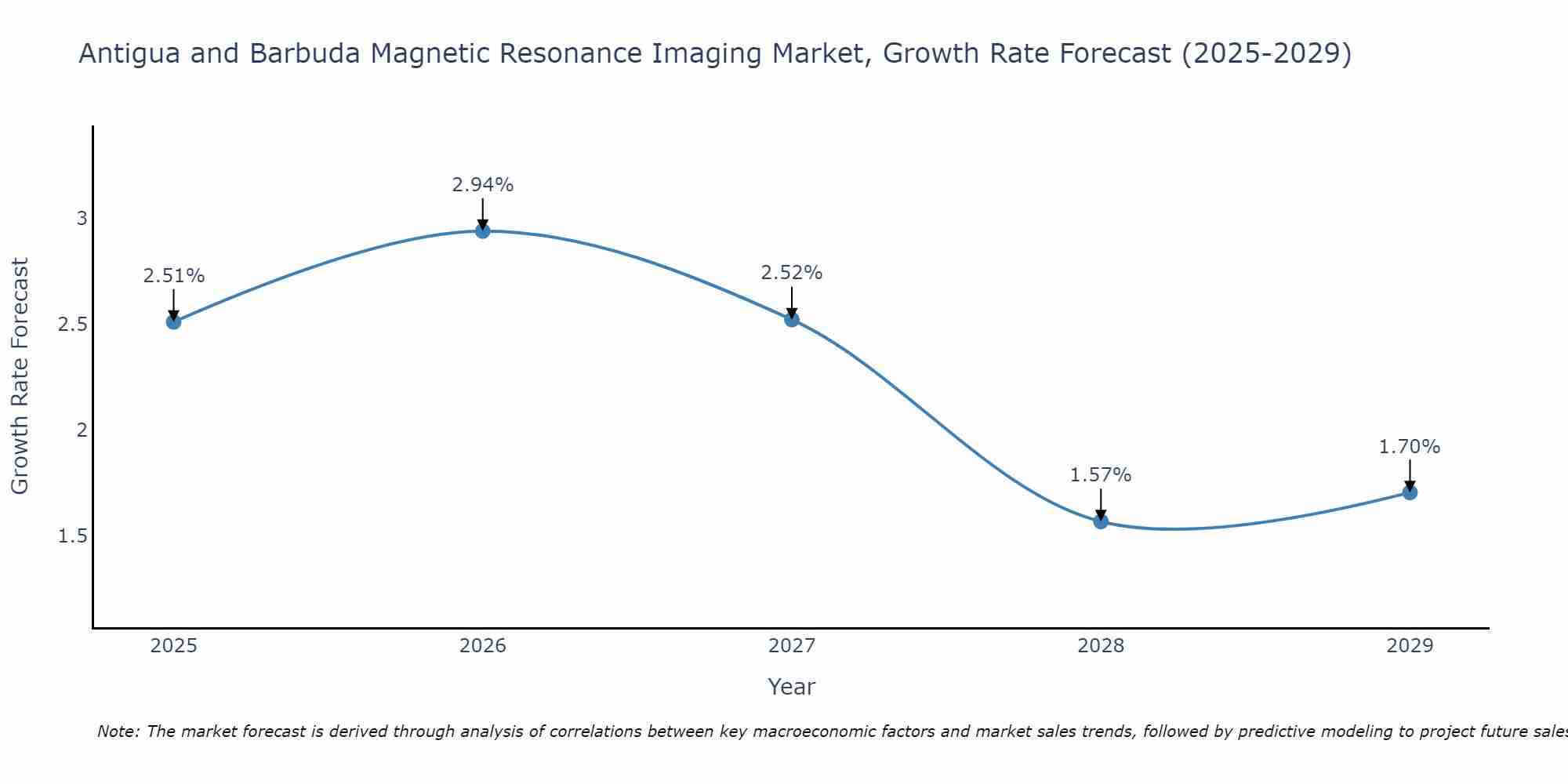 Antigua and Barbuda Magnetic Resonance Imaging Market Growth Rate