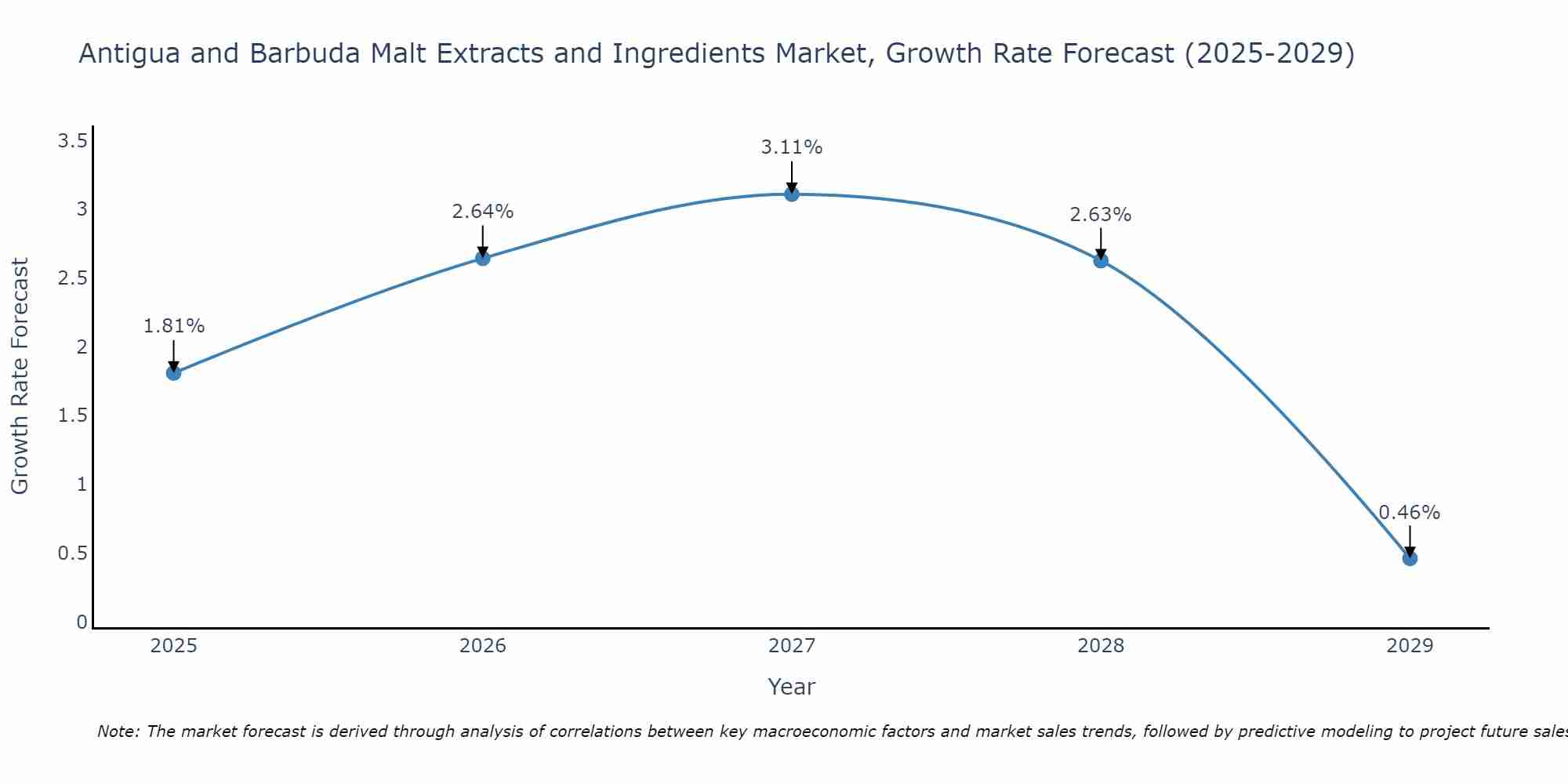 Antigua and Barbuda Malt Extracts and Ingredients Market Growth Rate