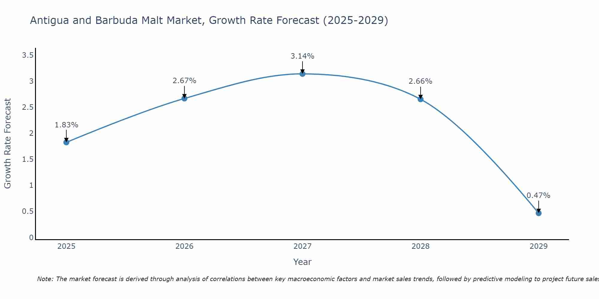 Antigua and Barbuda Malt Market Growth Rate