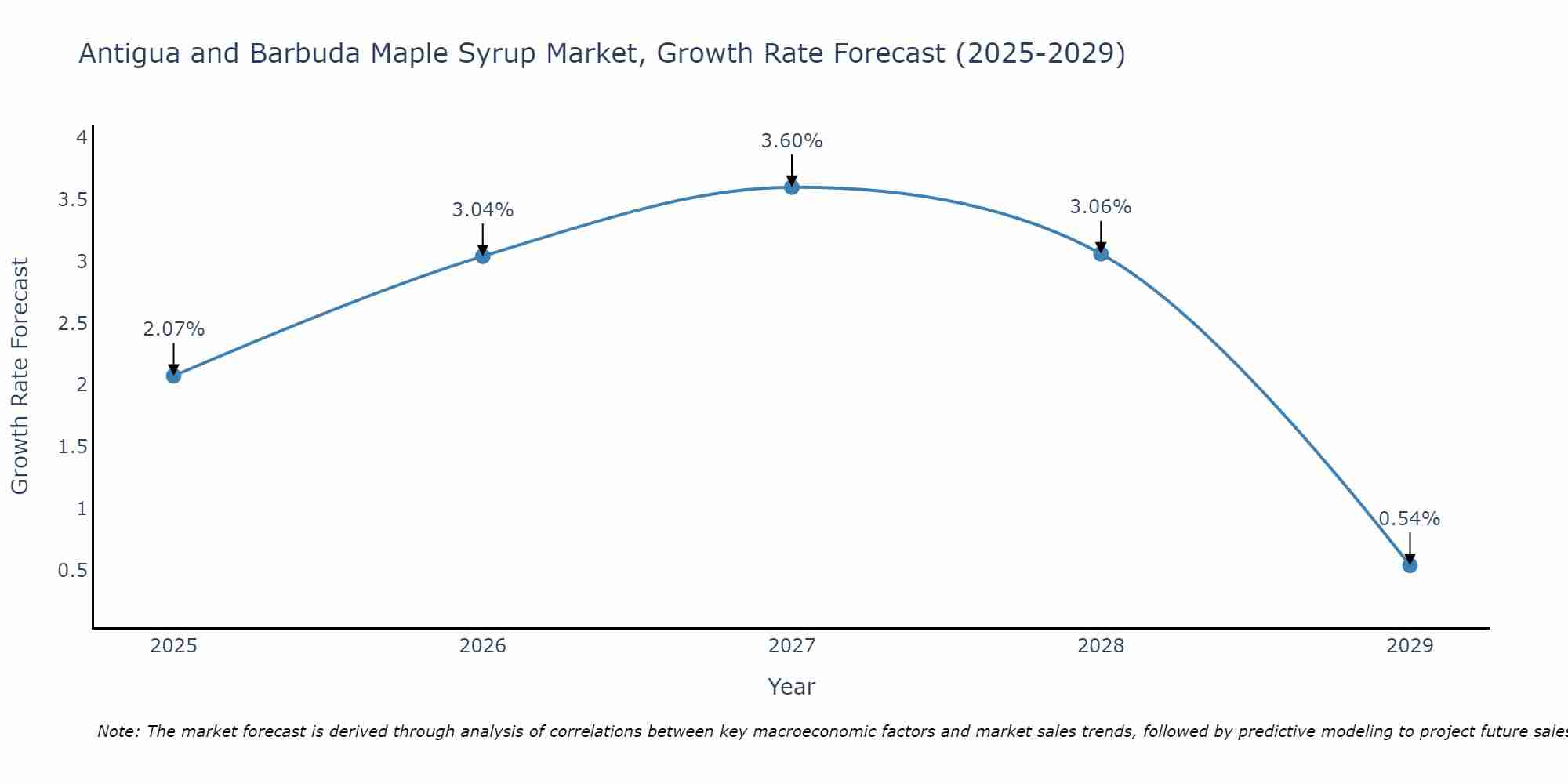 Antigua and Barbuda Maple Syrup Market Growth Rate