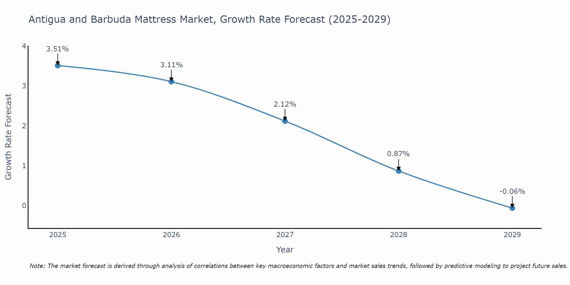 Antigua and Barbuda Mattress Market Growth Rate