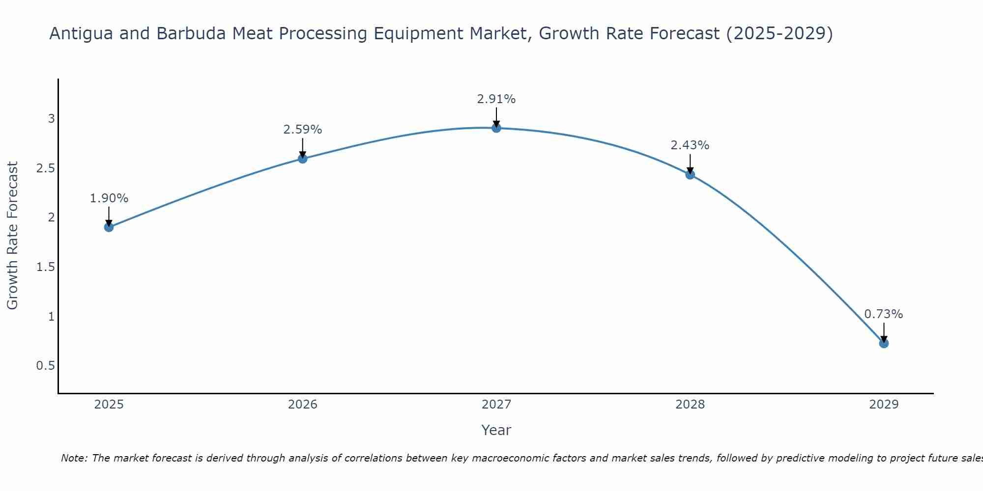 Antigua and Barbuda Meat Processing Equipment Market Growth Rate