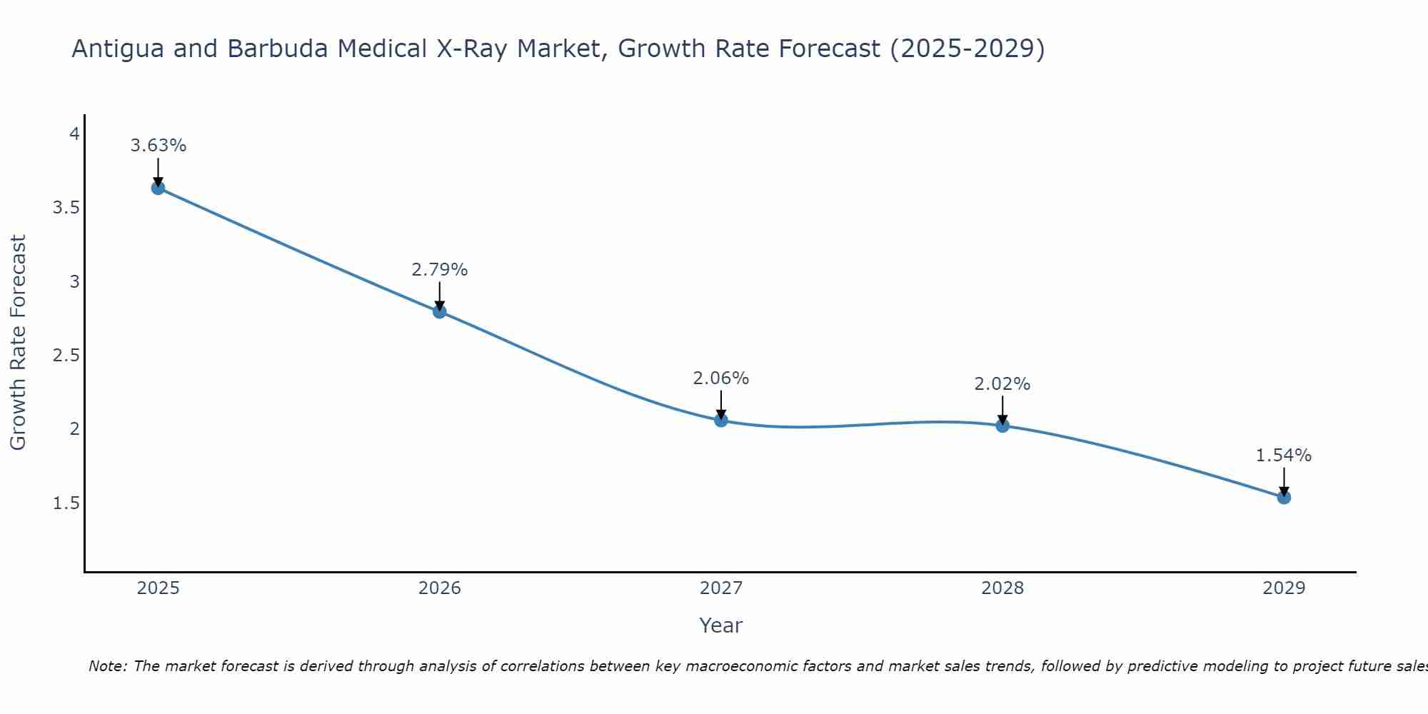 Antigua and Barbuda Medical X-Ray Market Growth Rate