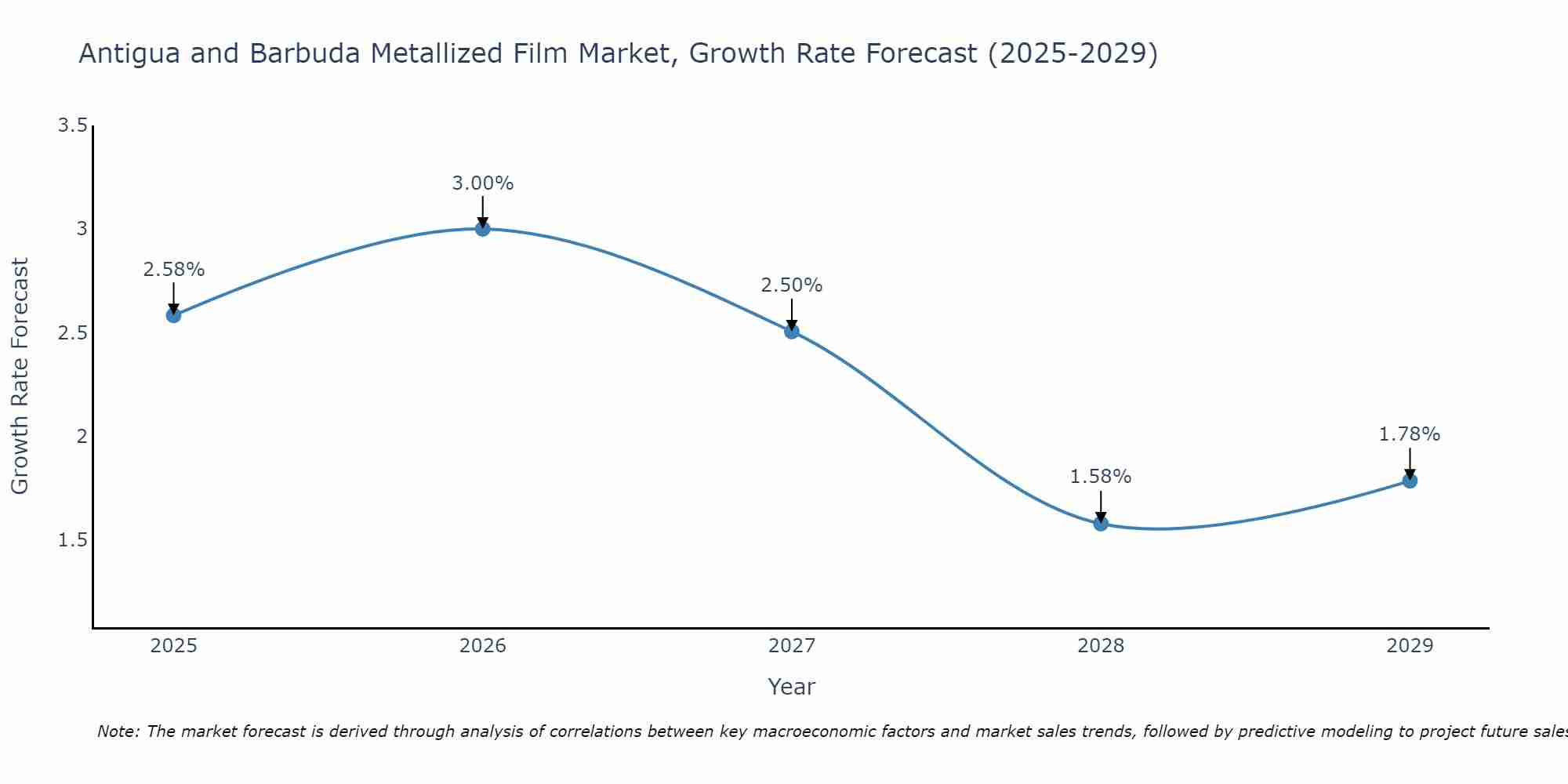 Antigua and Barbuda Metallized Film Market Size Growth Rate