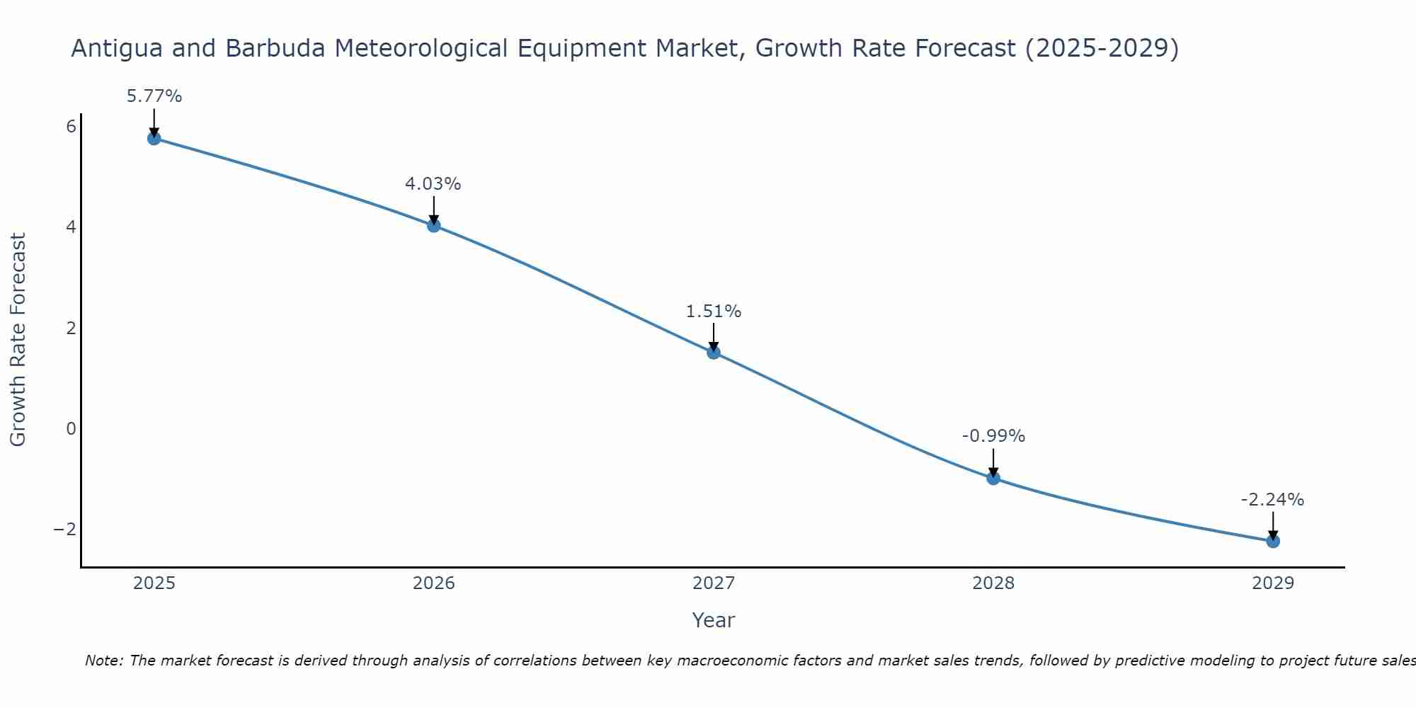 Antigua and Barbuda Meteorological Equipment Market Growth Rate