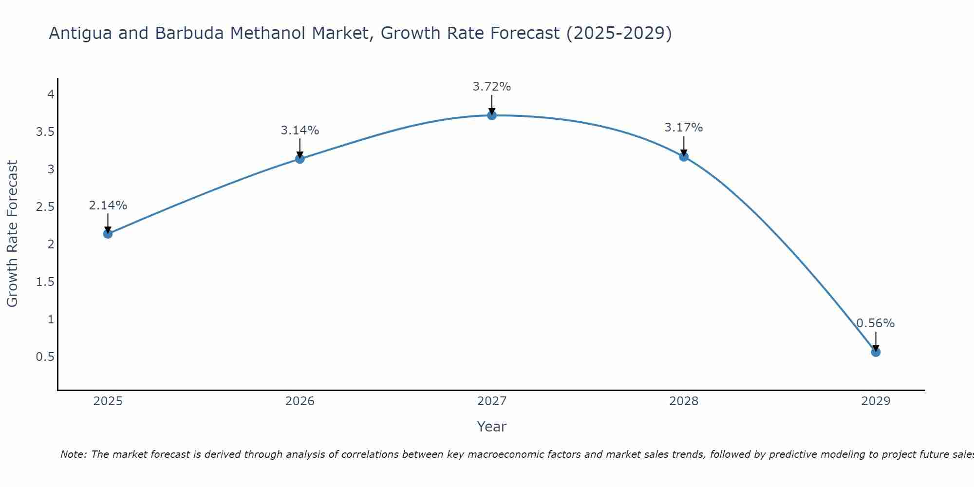 Antigua and Barbuda Methanol Market Size Growth Rate