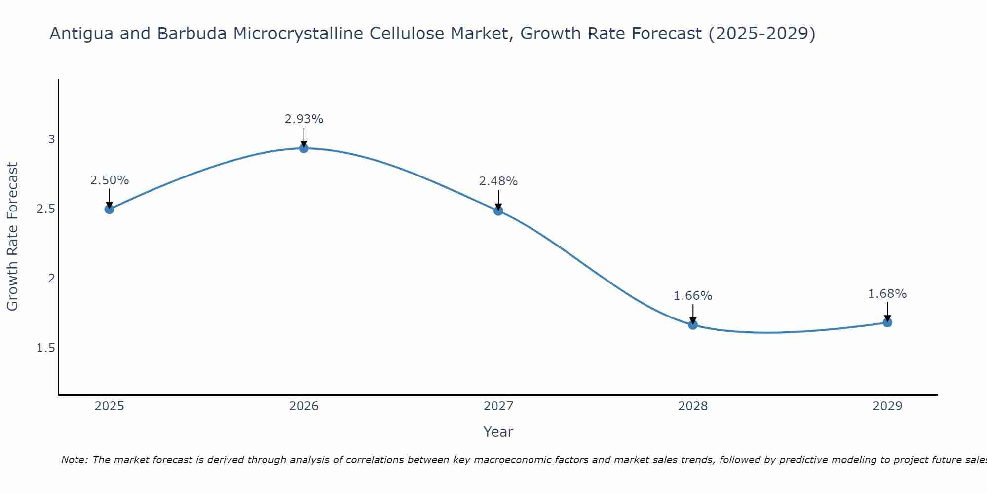 Antigua and Barbuda Microcrystalline Cellulose Market Growth Rate