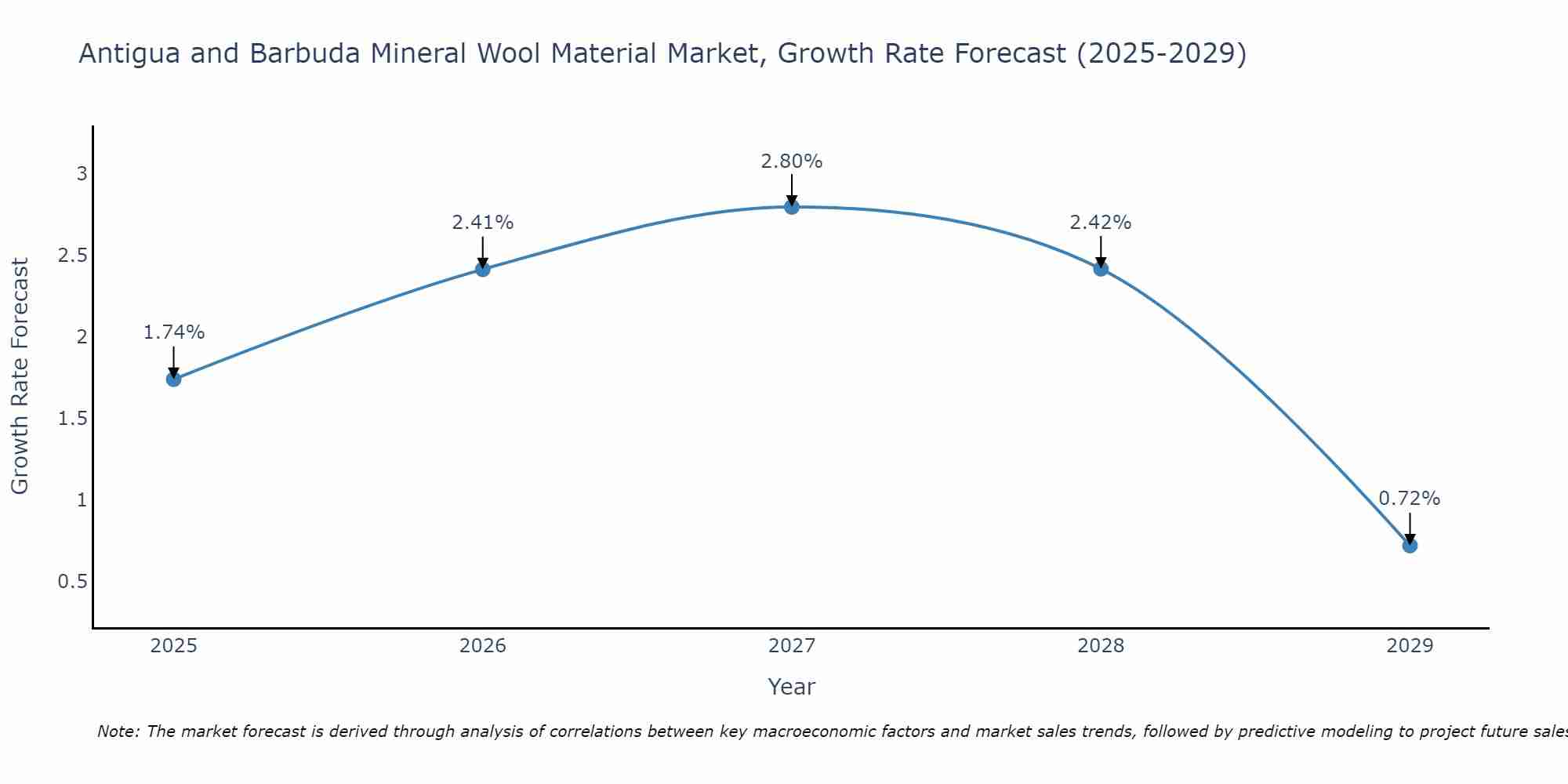 Antigua and Barbuda Mineral Wool Material Market Growth Rate