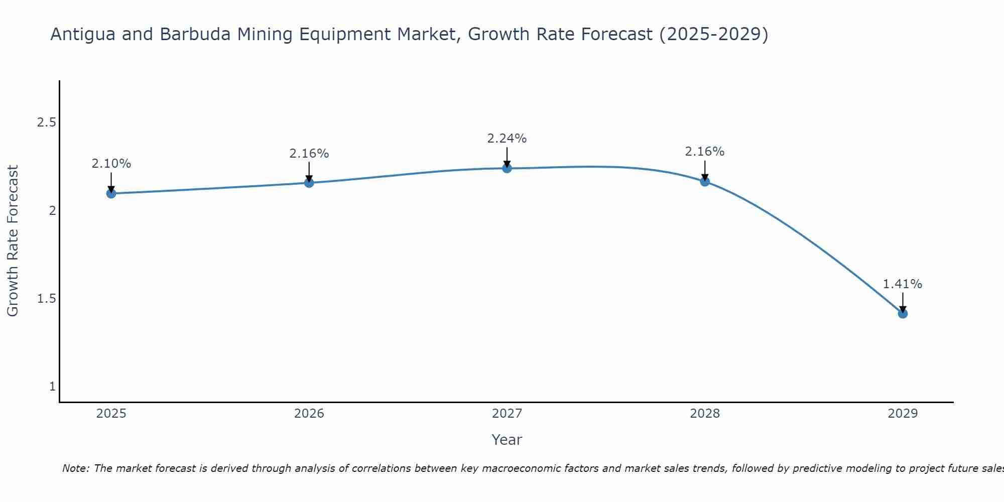 Antigua and Barbuda Mining Equipment Market Growth Rate
