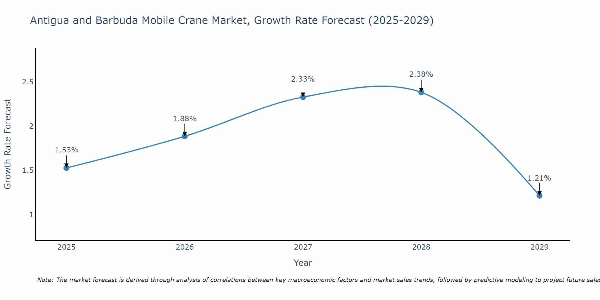 Antigua and Barbuda Mobile Crane Market Size Growth Rate