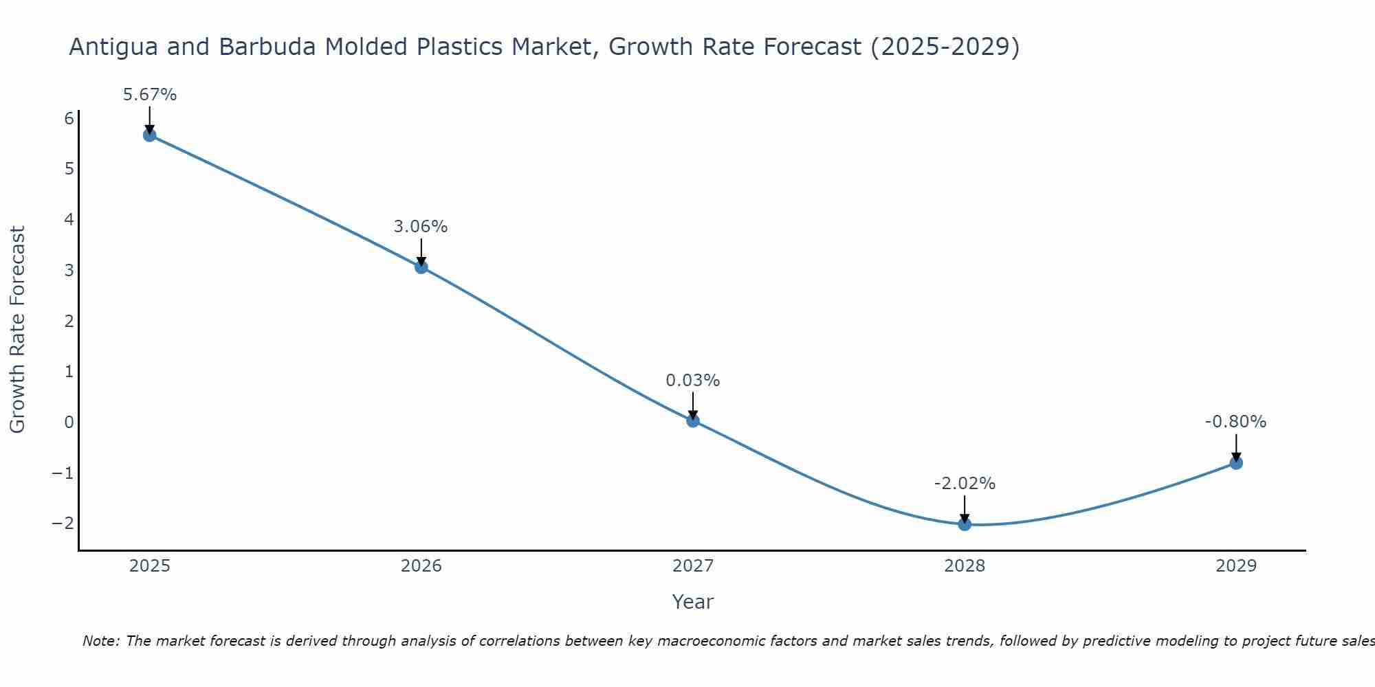 Antigua and Barbuda Molded Plastics Market Growth Rate