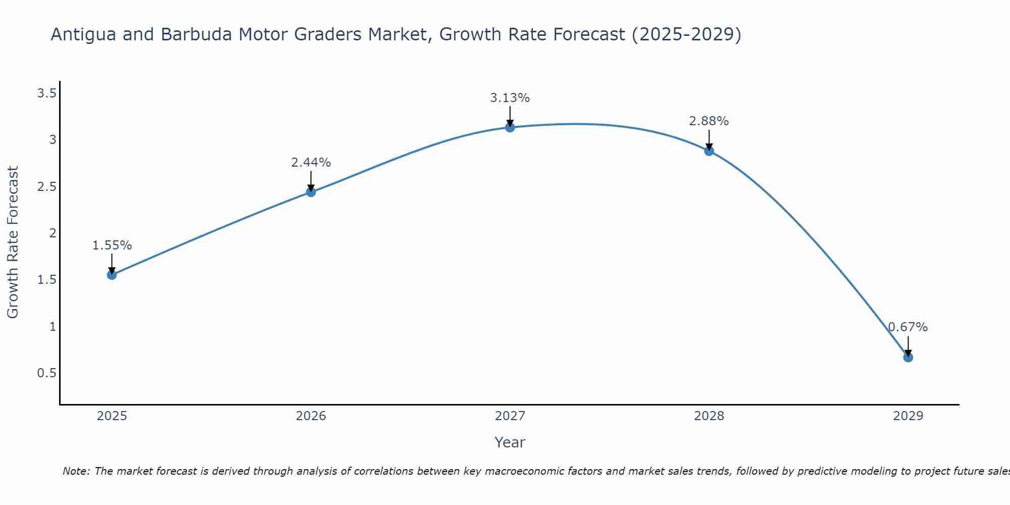 Antigua and Barbuda Motor Graders Market Size Growth Rate
