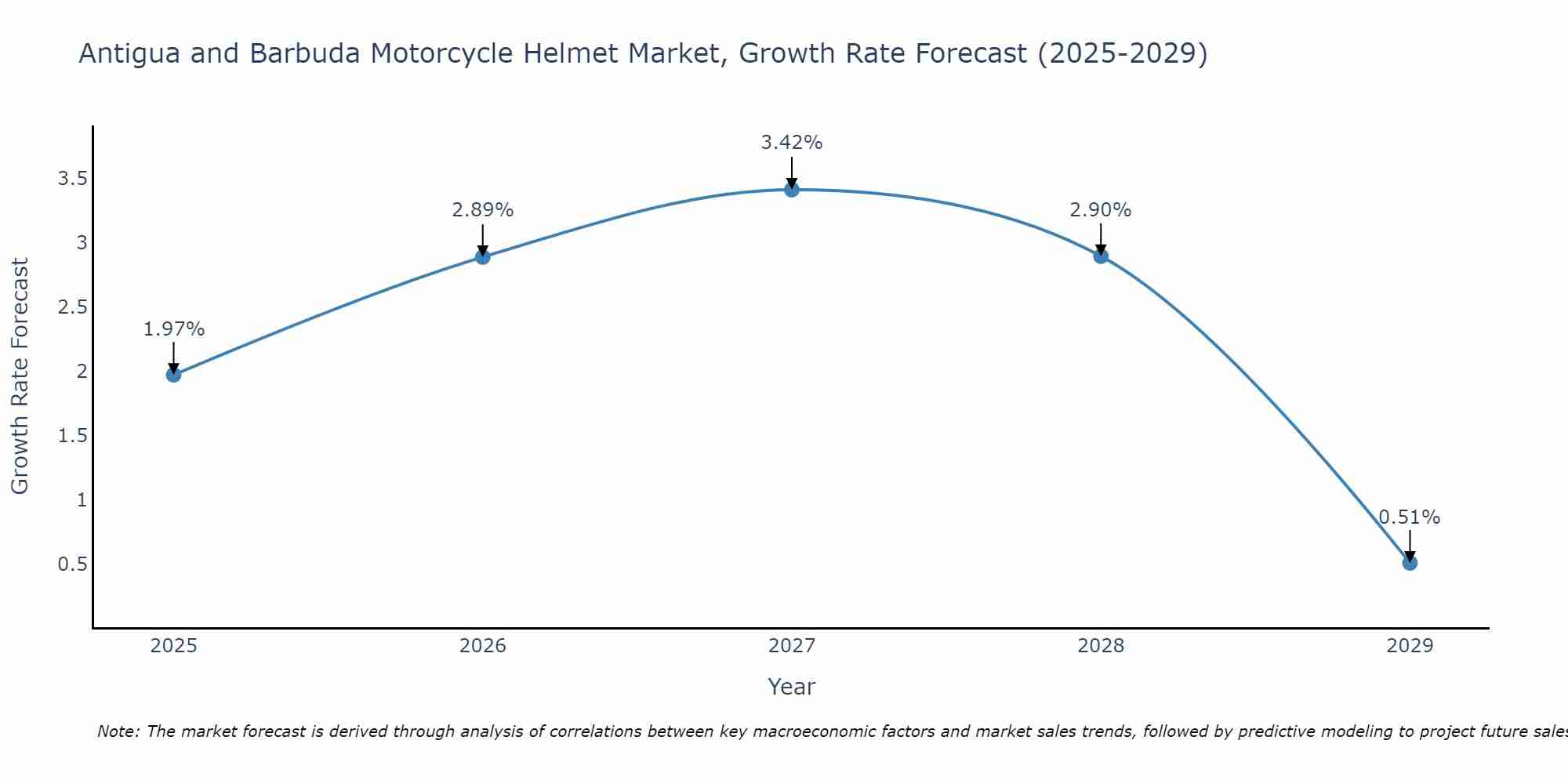 Antigua and Barbuda Motorcycle Helmet Market Growth Rate