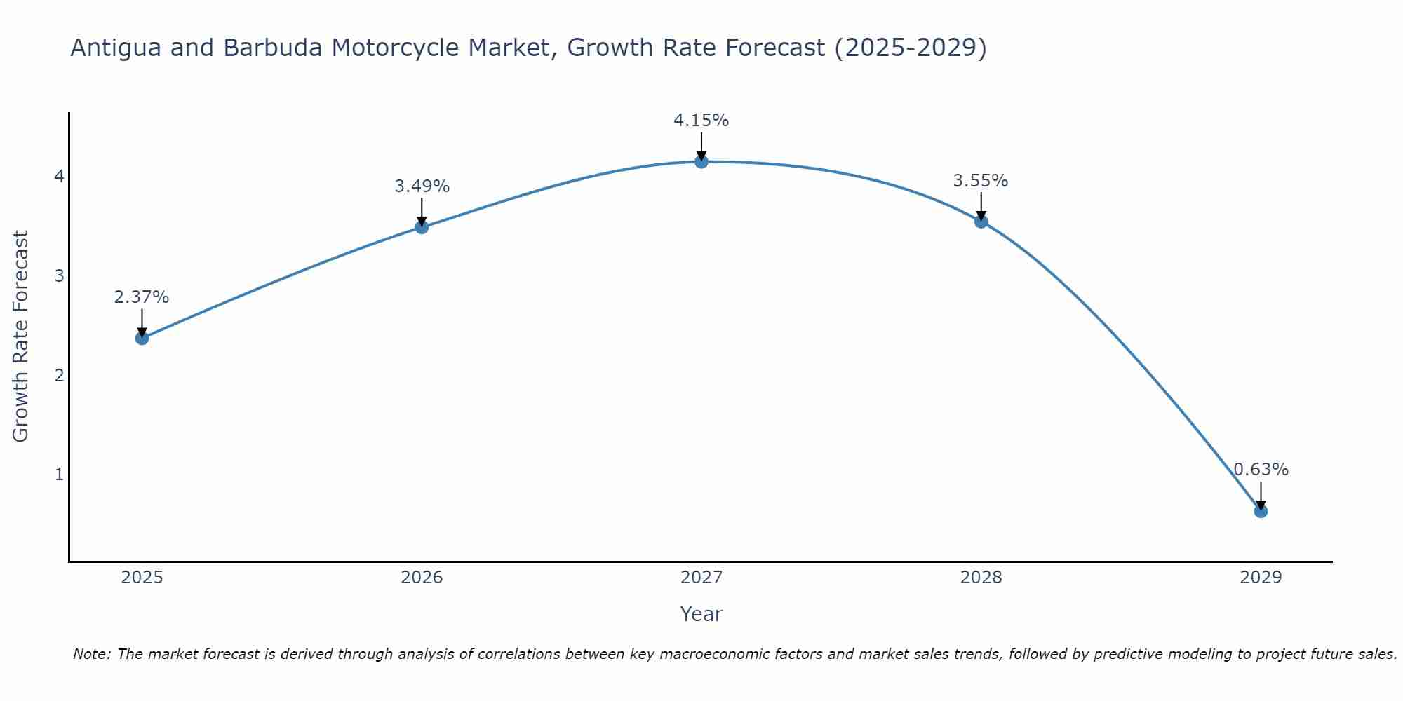 Antigua and Barbuda Motorcycle Market Size Growth Rate