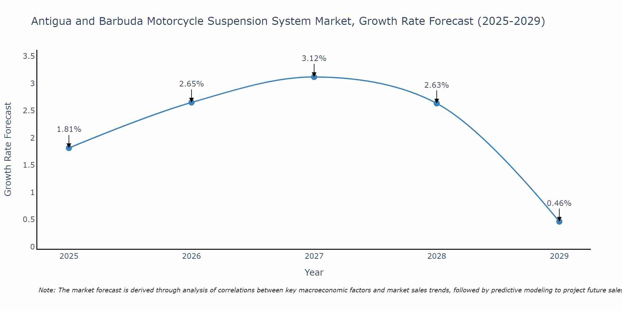 Antigua and Barbuda Motorcycle Suspension System Market Size Growth Rate
