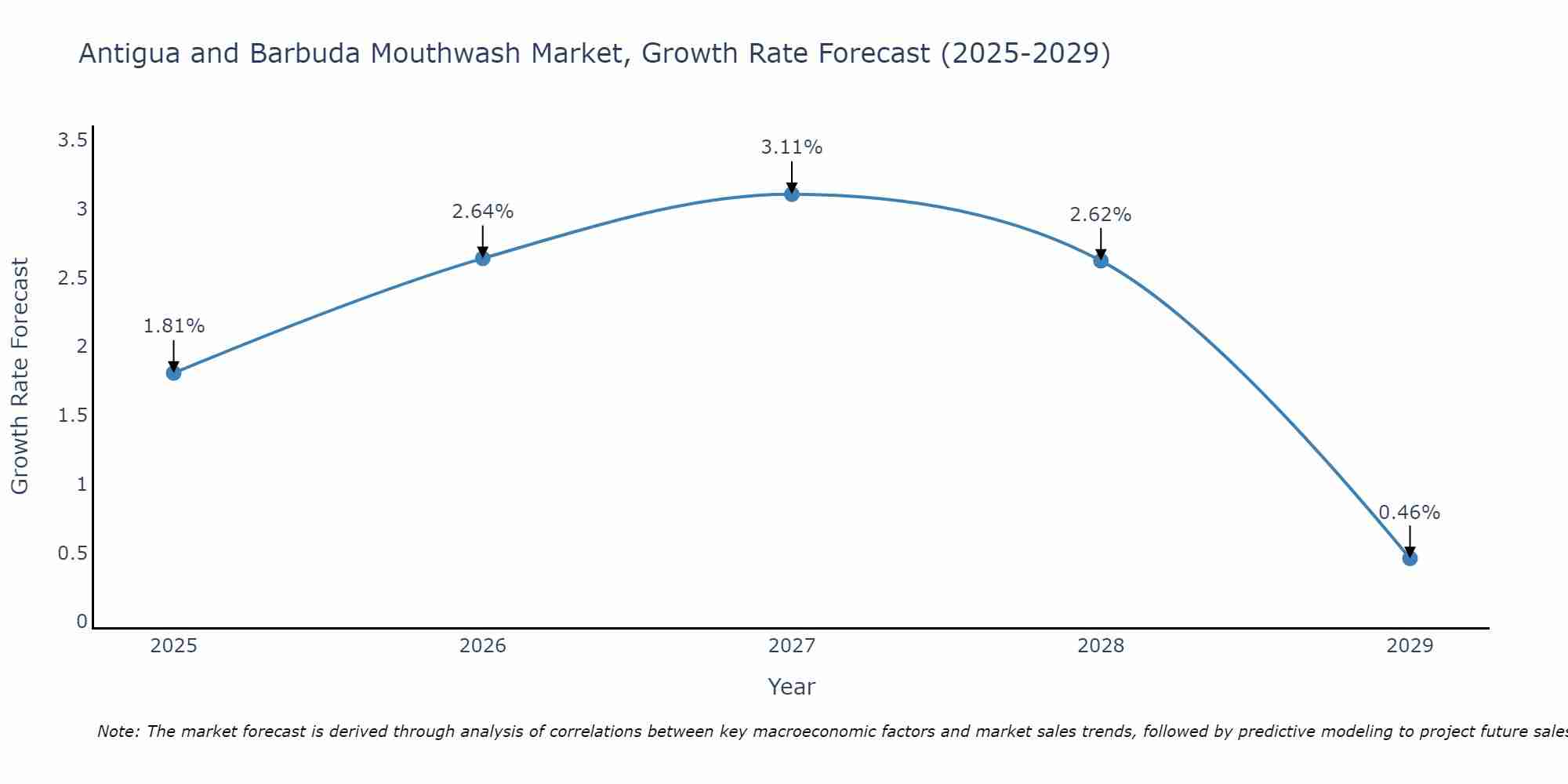 Antigua and Barbuda Mouthwash Market Size Growth Rate