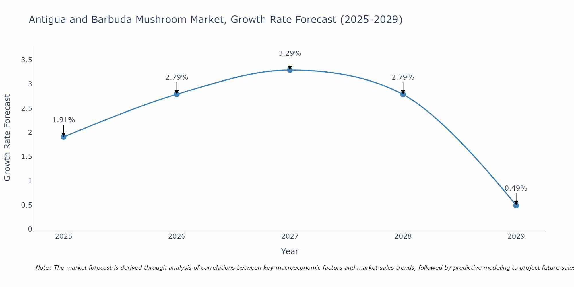 Antigua and Barbuda Mushroom Market Size Growth Rate