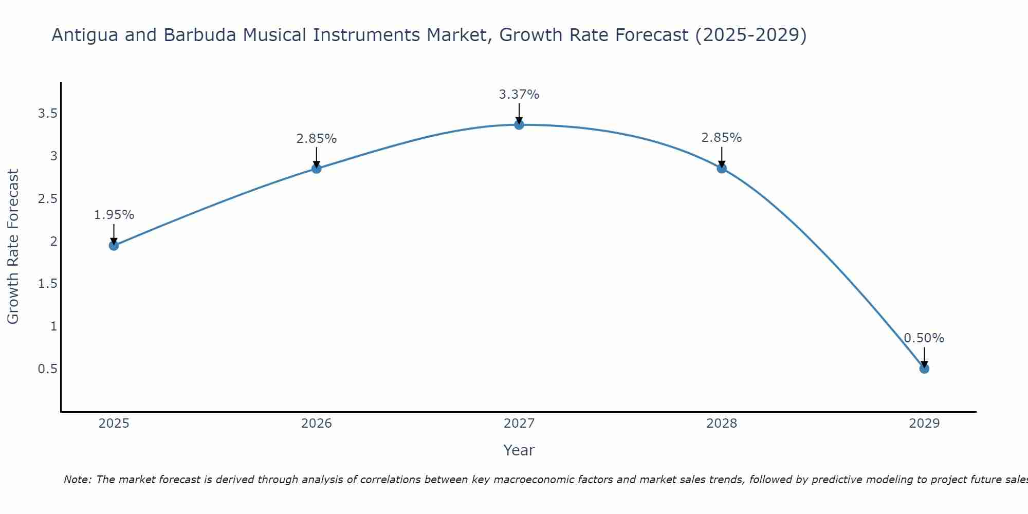 Antigua and Barbuda Musical Instruments Market Size Growth Rate