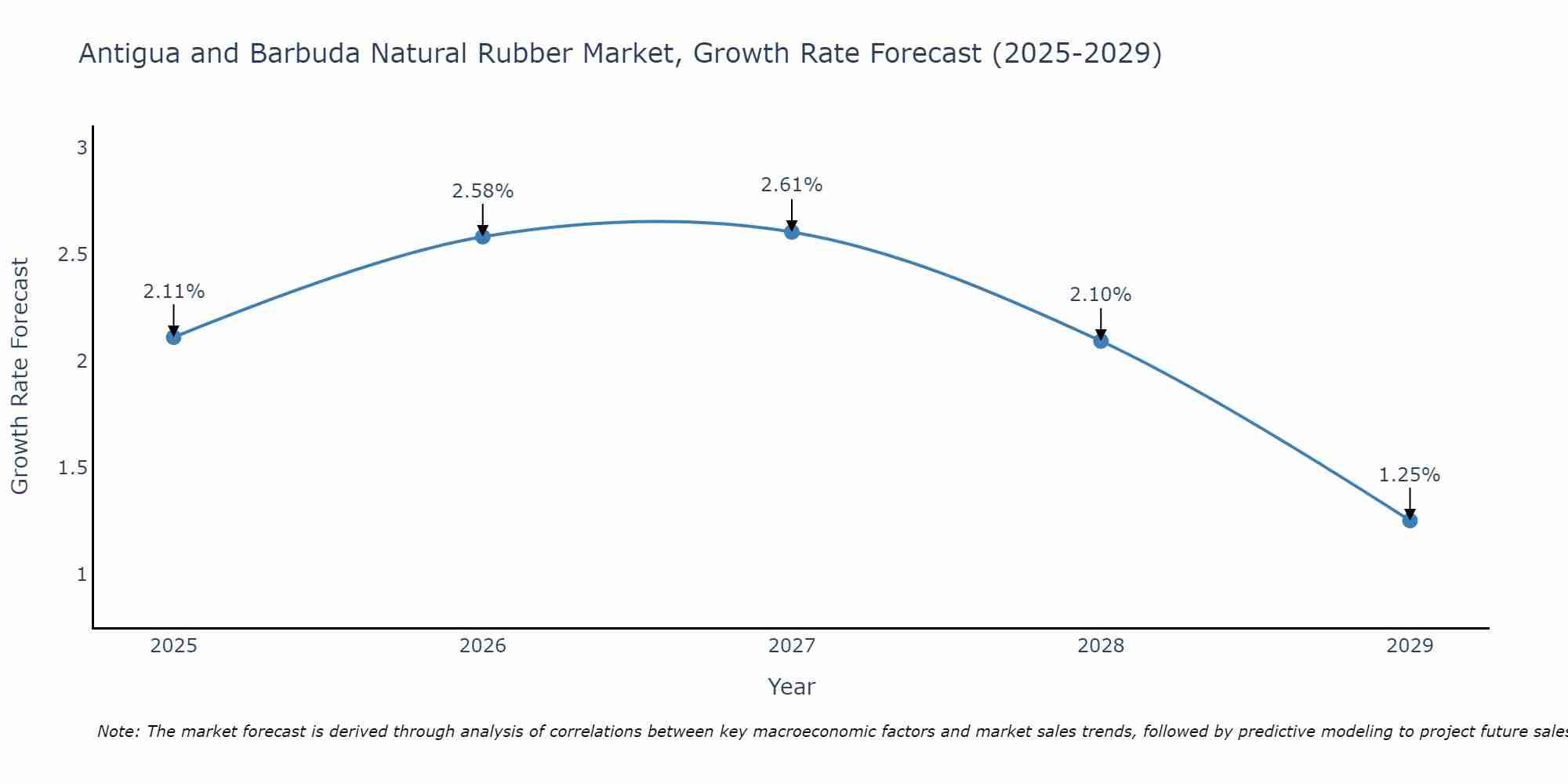 Antigua and Barbuda Natural Rubber Market Growth Rate