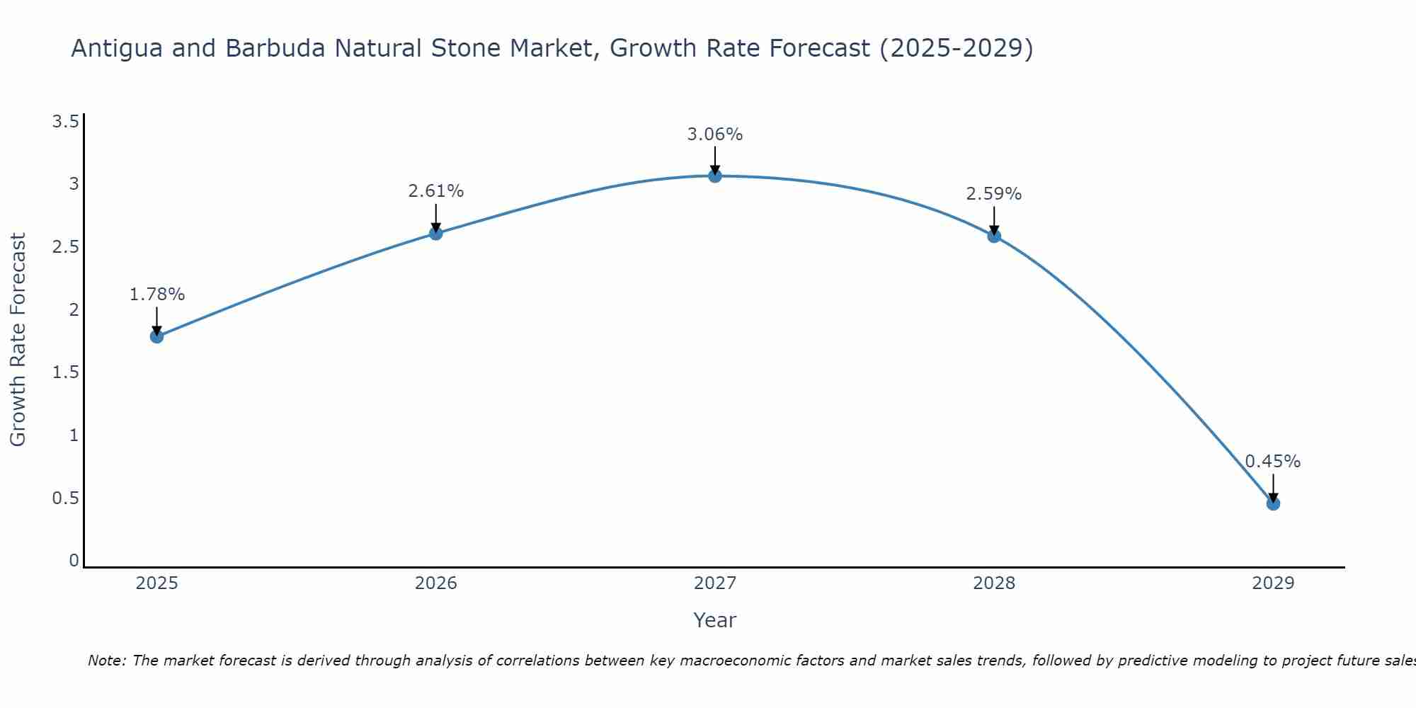 Antigua and Barbuda Natural Stone Market Growth Rate