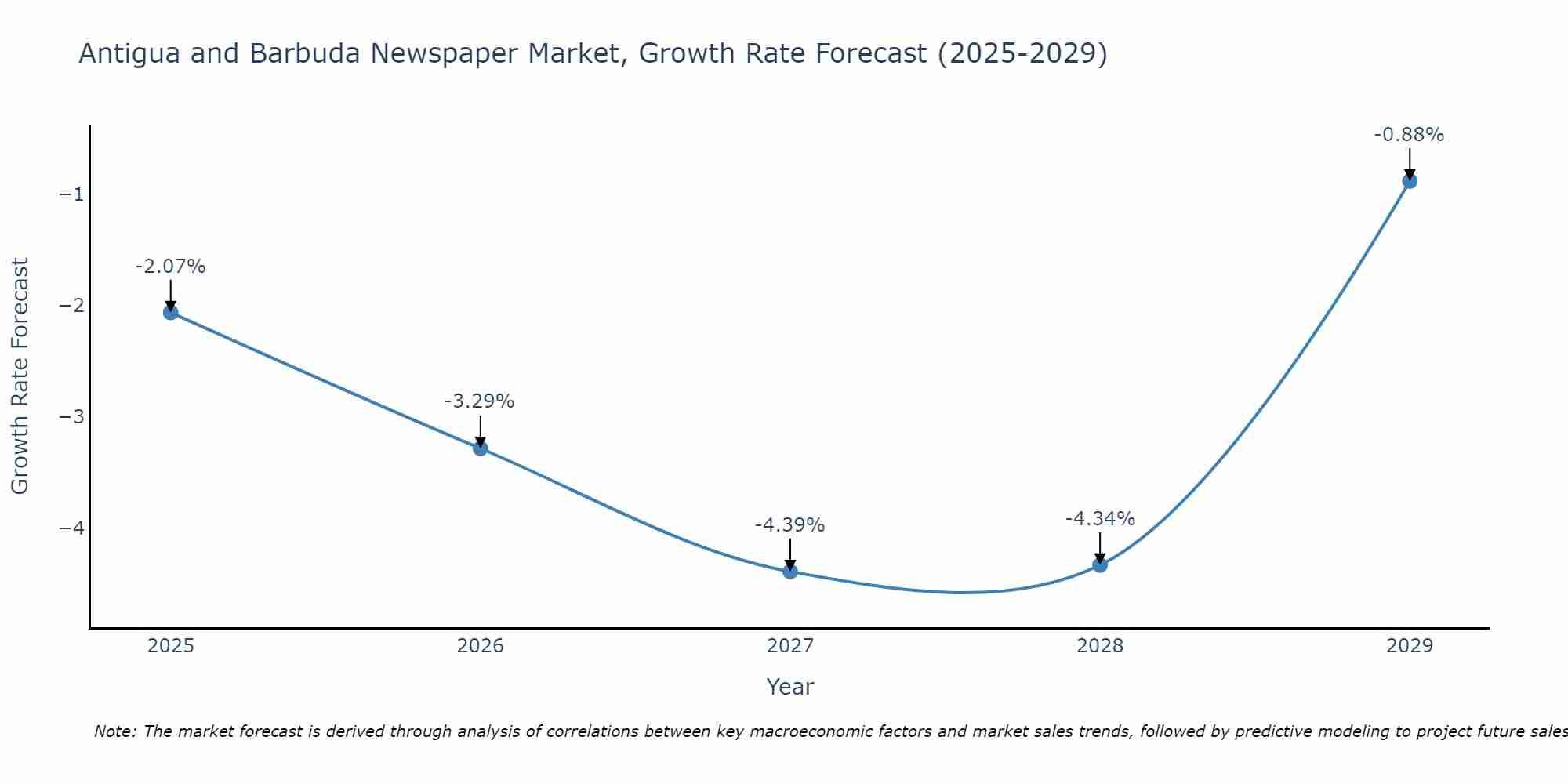 Antigua and Barbuda Newspaper Market Size Growth Rate