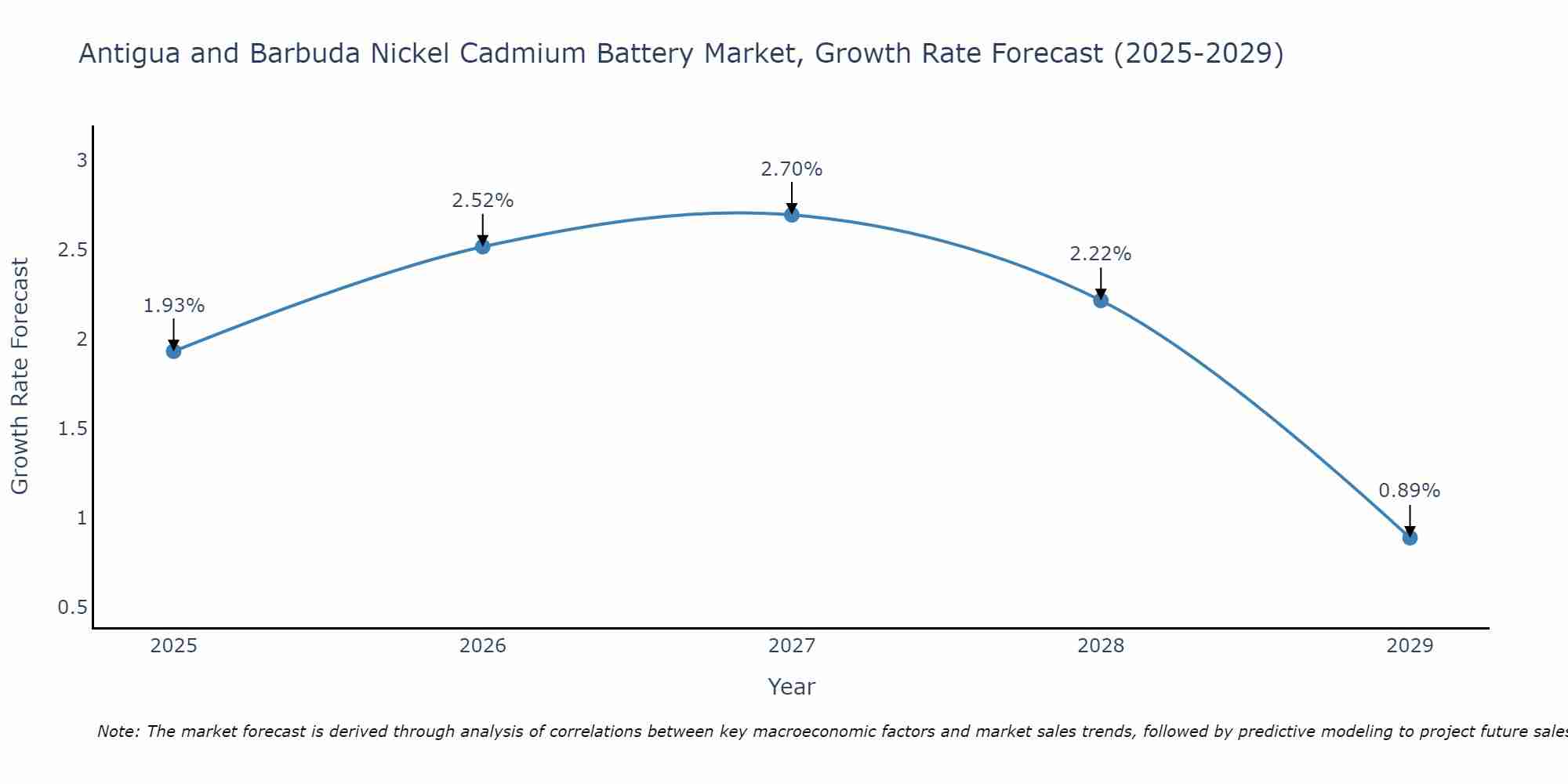 Antigua and Barbuda Nickel Cadmium Battery Market Growth Rate