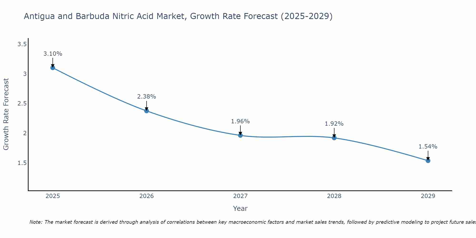 Antigua and Barbuda Nitric Acid Market Growth Rate