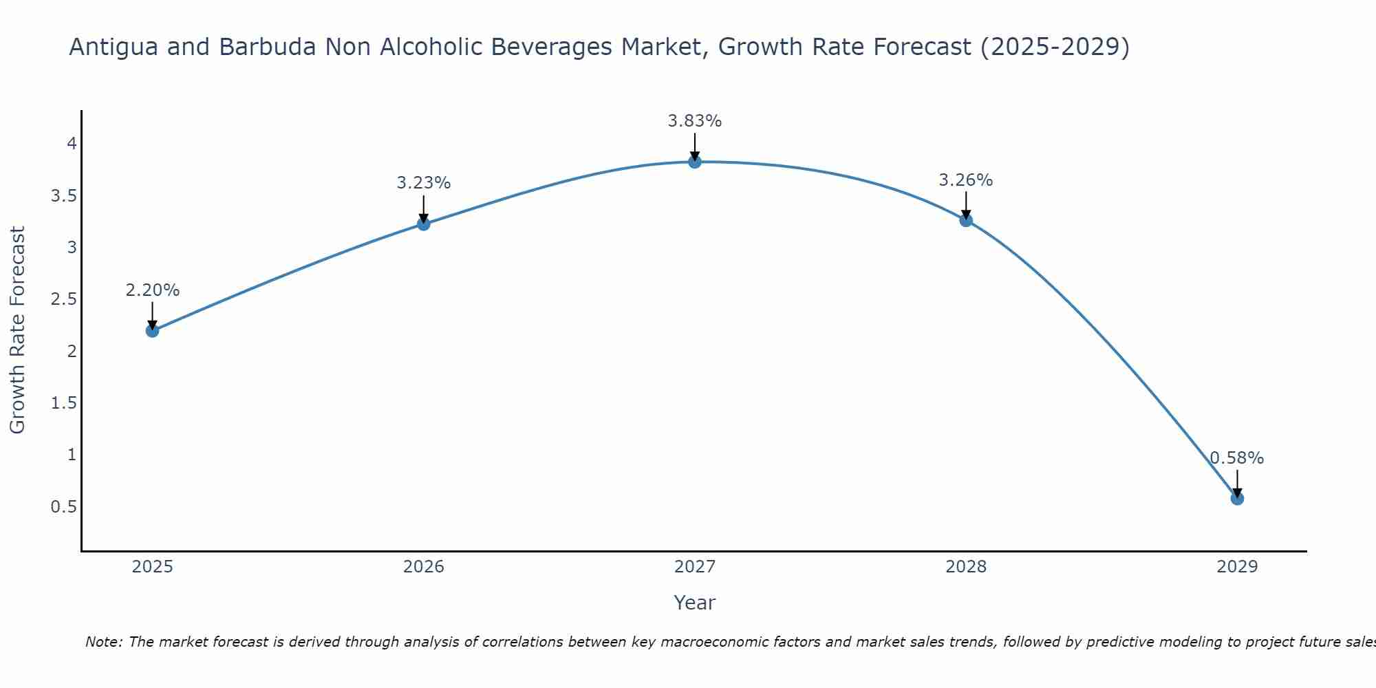 Antigua and Barbuda Non Alcoholic Beverages Market Growth Rate