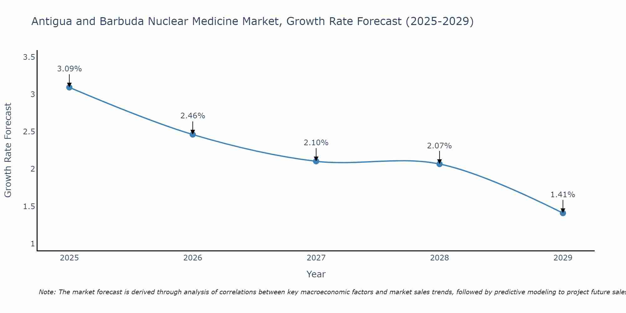 Antigua and Barbuda Nuclear Medicine Market Growth Rate