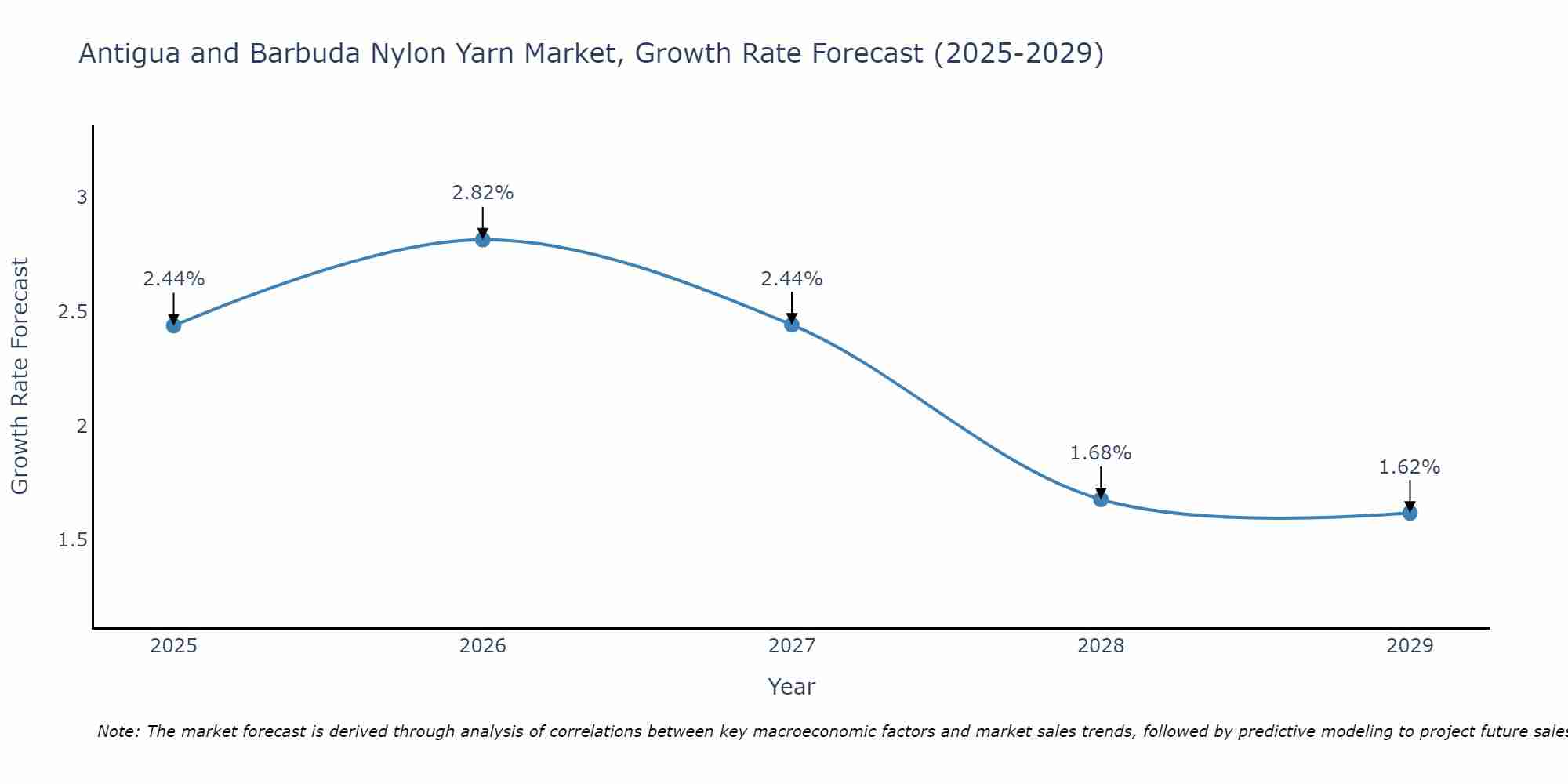 Antigua and Barbuda Nylon Yarn Market Growth Rate