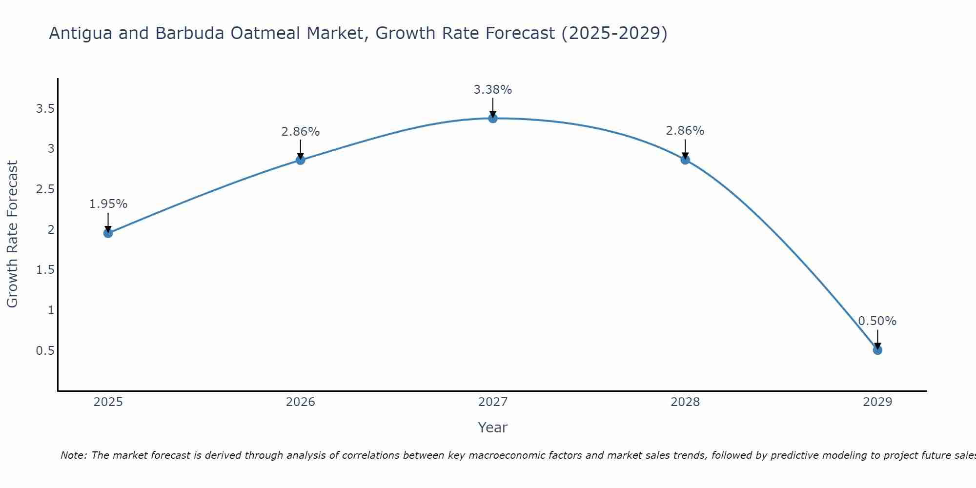 Antigua and Barbuda Oatmeal Market Size Growth Rate