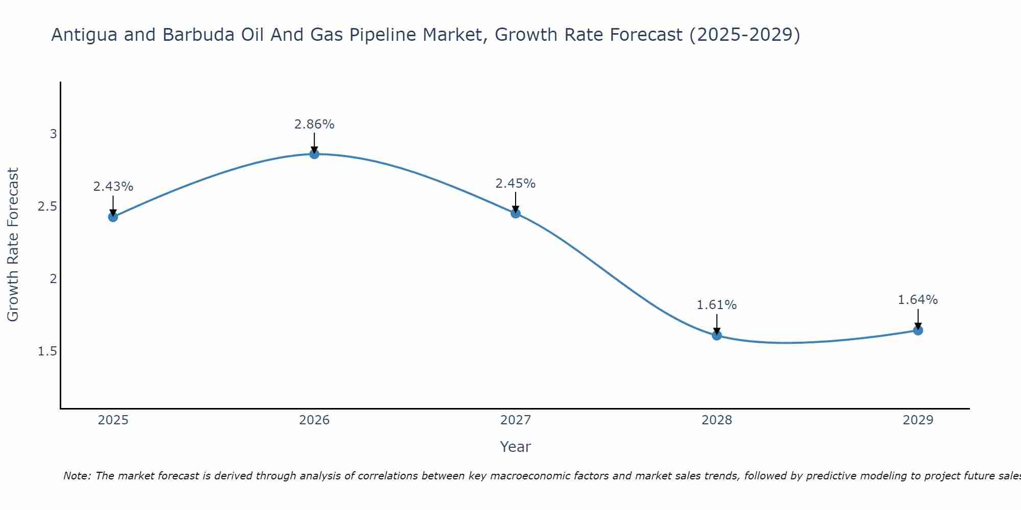 Antigua and Barbuda Oil And Gas Pipeline Market Growth Rate