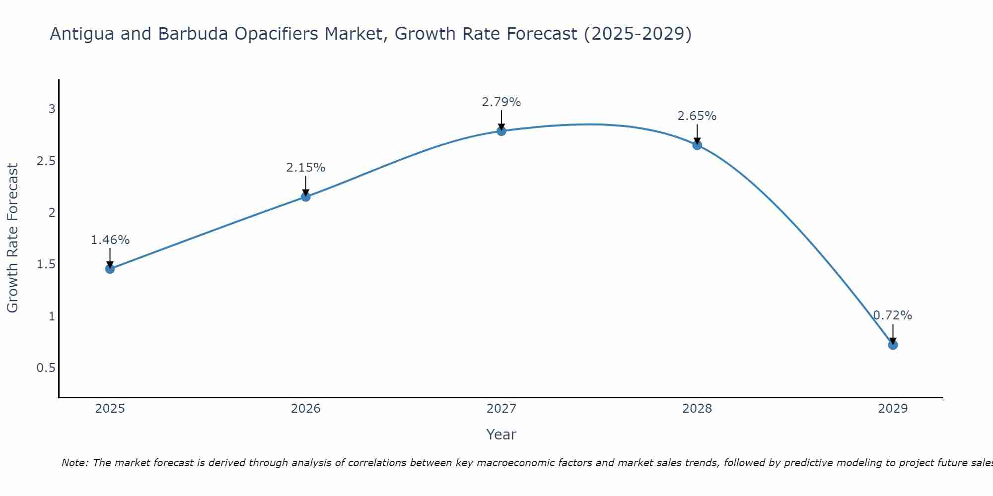 Antigua and Barbuda Opacifiers Market Growth Rate