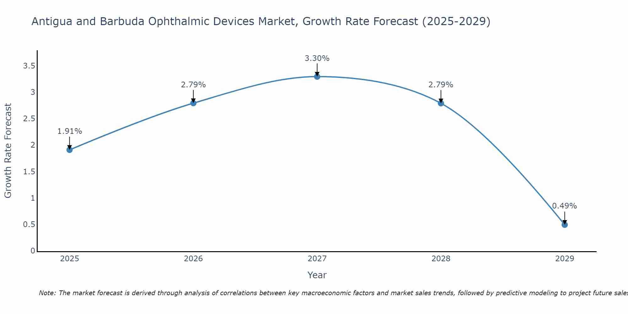 Antigua and Barbuda Ophthalmic Devices Market Growth Rate