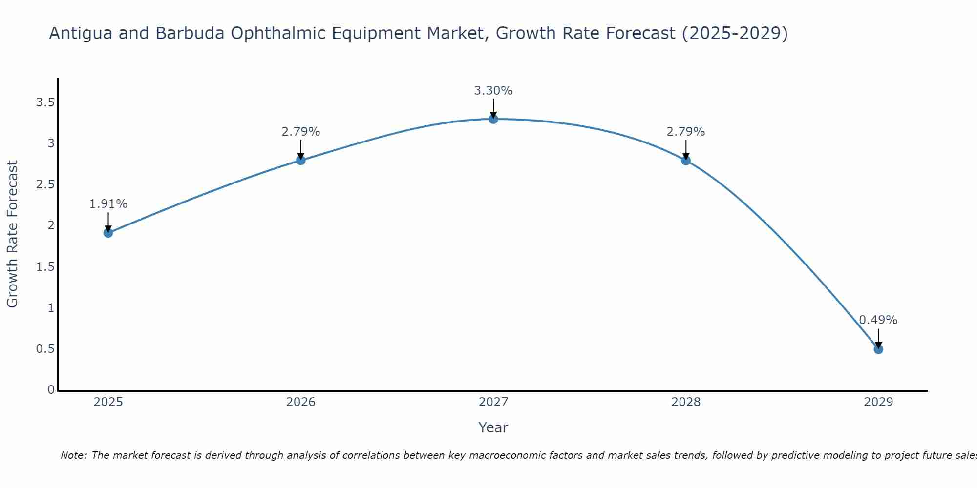 Antigua and Barbuda Ophthalmic Equipment Market Size Growth Rate