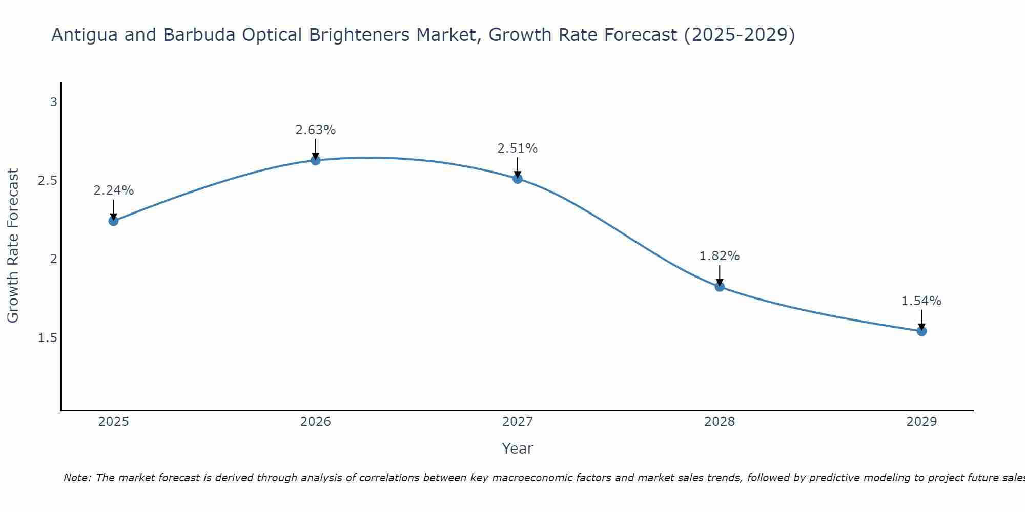 Antigua and Barbuda Optical Brighteners Market Growth Rate