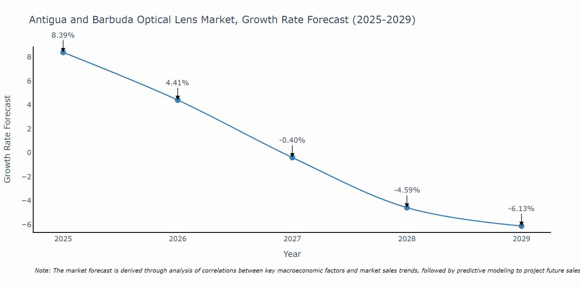 Antigua and Barbuda Optical Lens Market Growth Rate