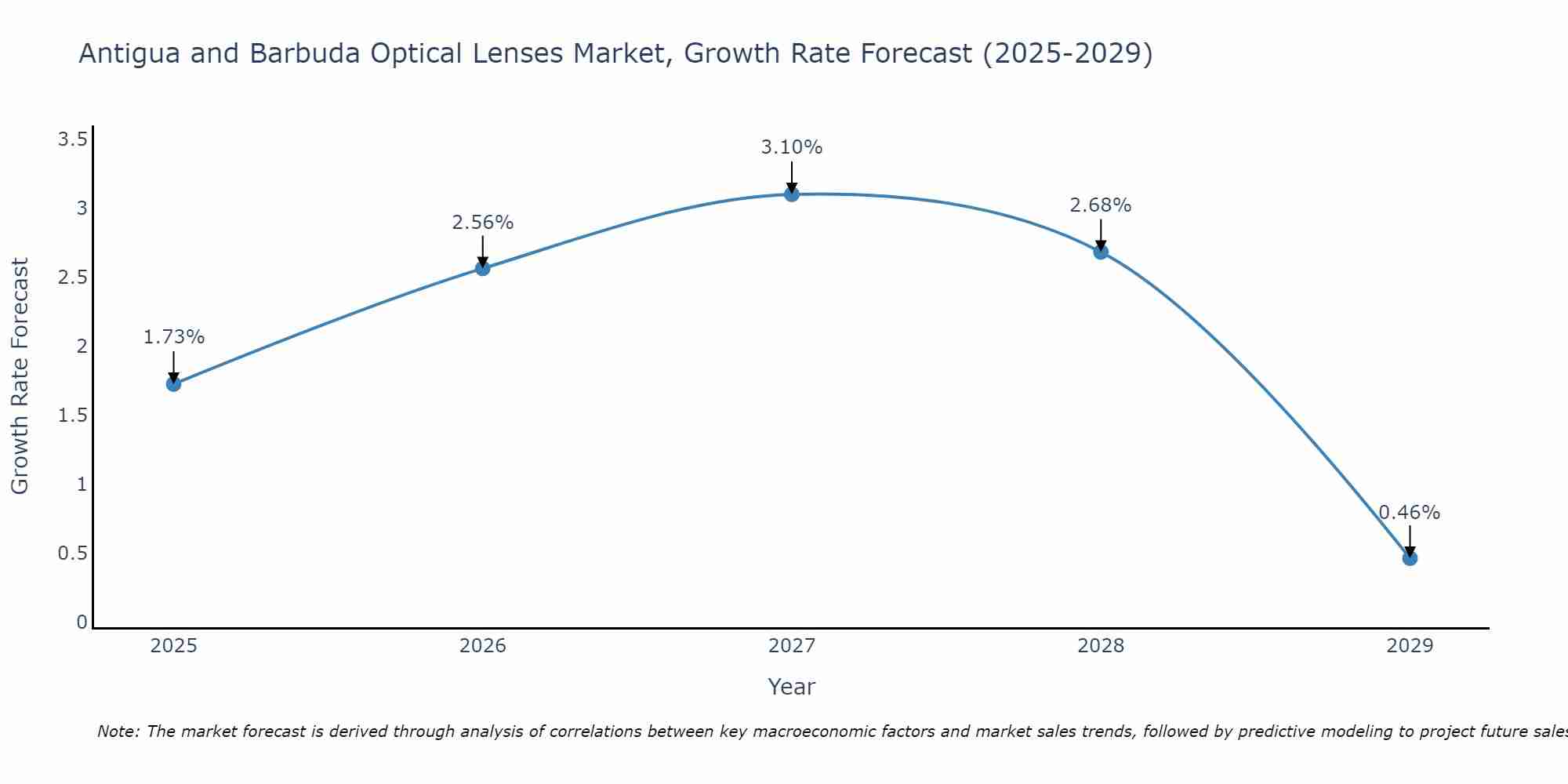 Antigua and Barbuda Optical Lenses Market Size Growth Rate