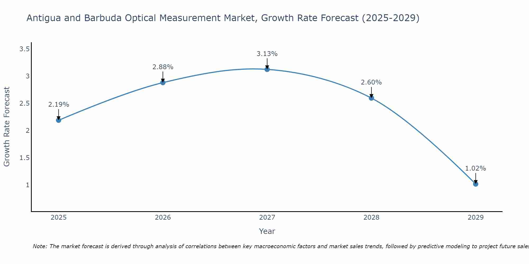 Antigua and Barbuda Optical Measurement Market Growth Rate