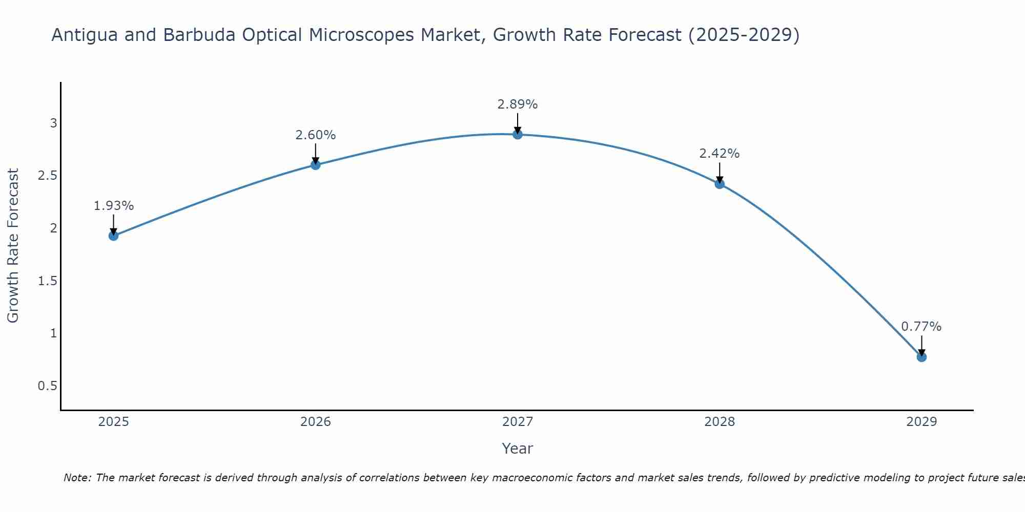 Antigua and Barbuda Optical Microscopes Market Growth Rate