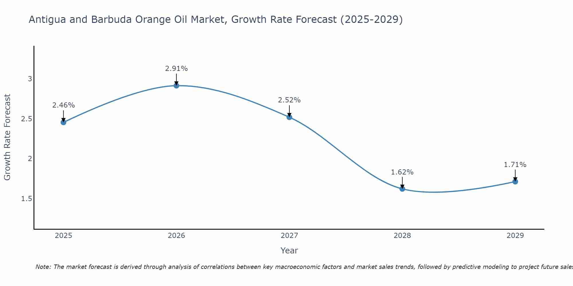 Antigua and Barbuda Orange Oil Market Growth Rate